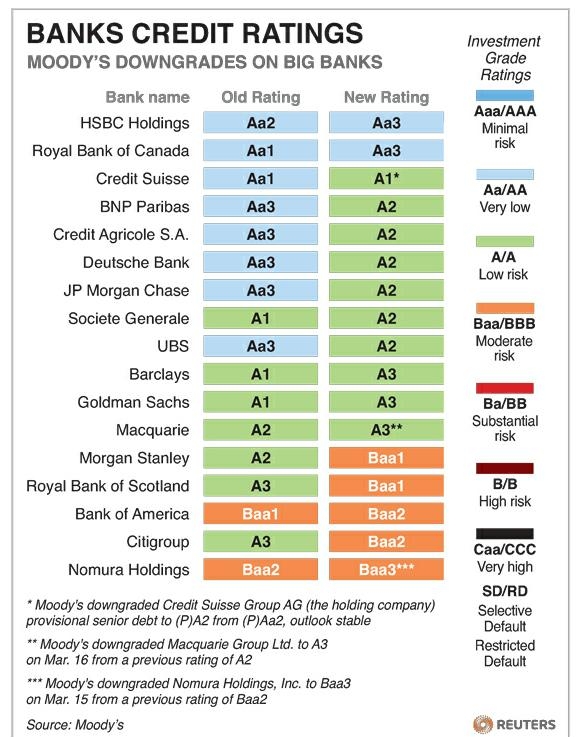 5. Moodys banks credit ratings